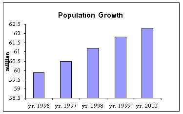 Population Growth 1996 - 2000