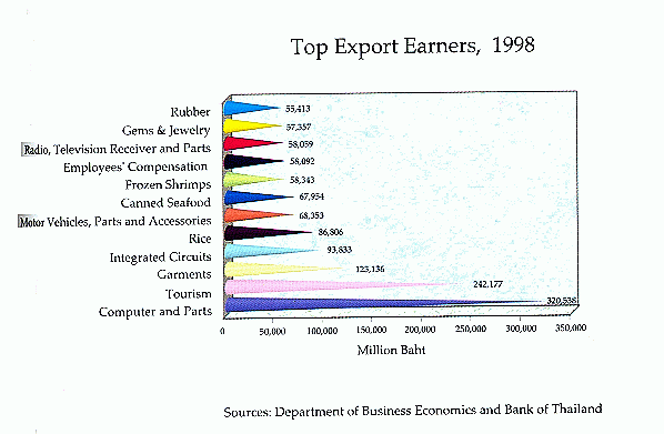 Export products of Thailand in 1998