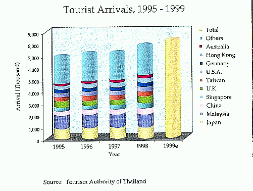 Tourist Status of Thailand