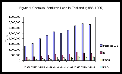 Chemical Fertilizer User in Thailand(1986-1995)