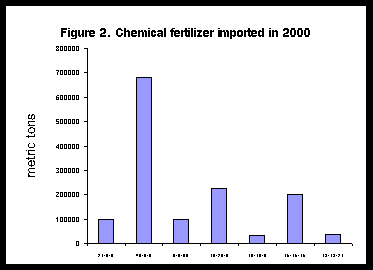 Chemical Fertilizer imported in 2000