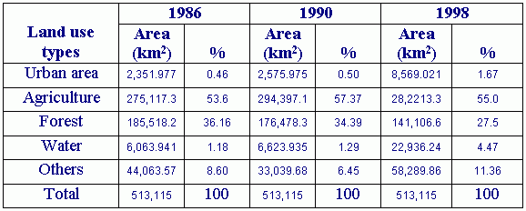 Land use changes