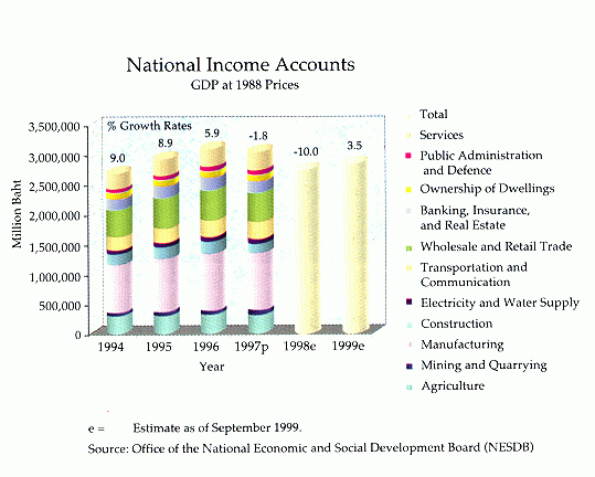 National Income Accounts GDP 1994 - 1998