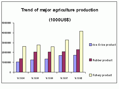 Trend of major agriculture production