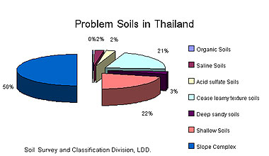 Extent of problem soils in Thailand